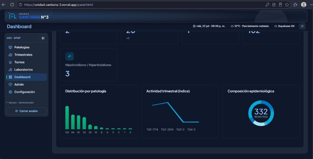Dashboard de la unidad sanitaria con indicadores
